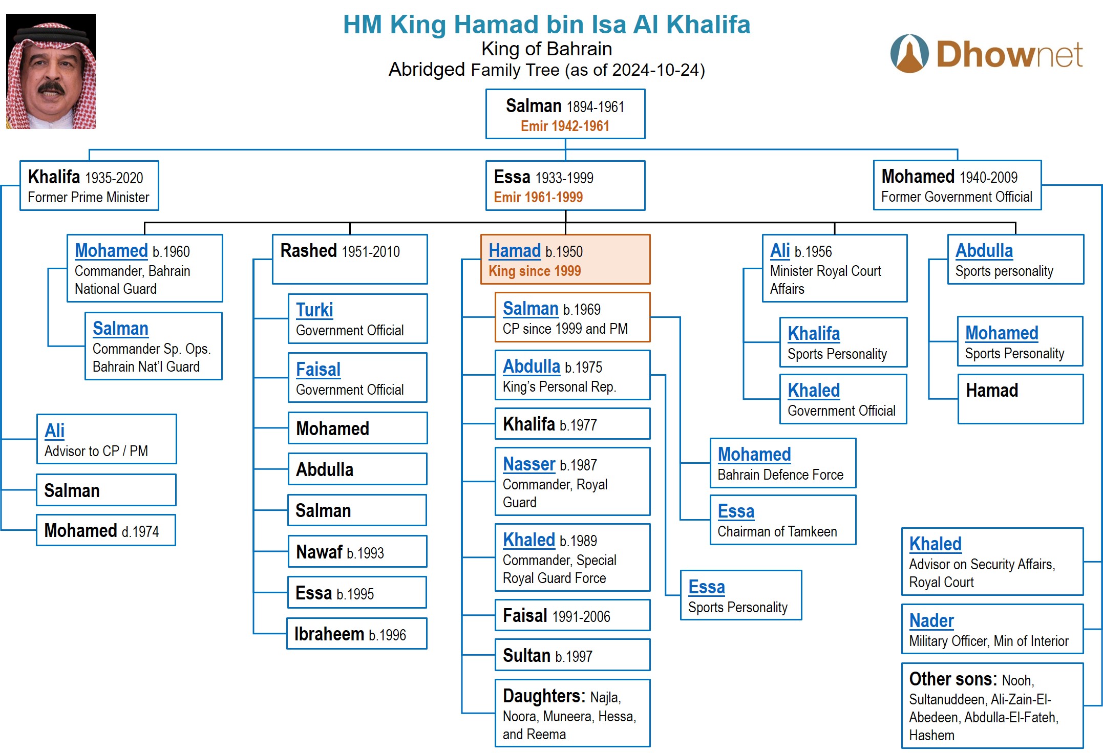 Family Tree of HM King Hamad bin Isa Al Khalifa of Bahrain